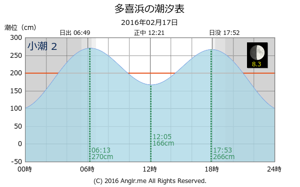 愛媛県 多喜浜のタイドグラフ