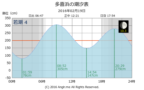 愛媛県 多喜浜のタイドグラフ