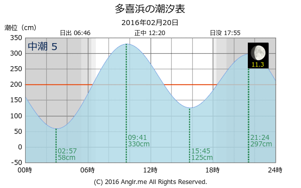 愛媛県 多喜浜のタイドグラフ