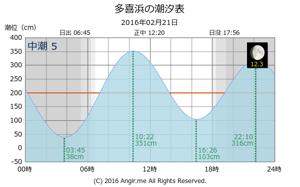 愛媛県 多喜浜のタイドグラフ