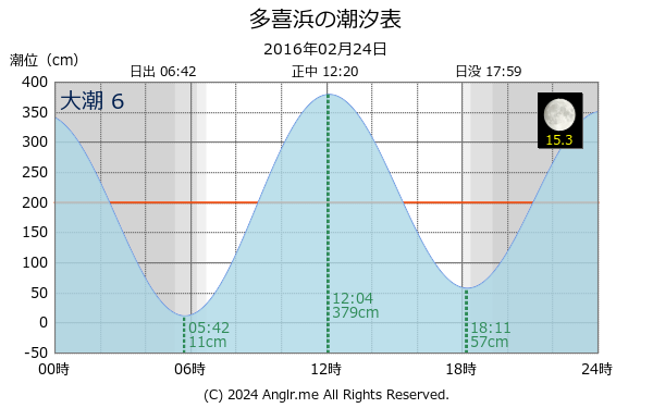 愛媛県 多喜浜のタイドグラフ