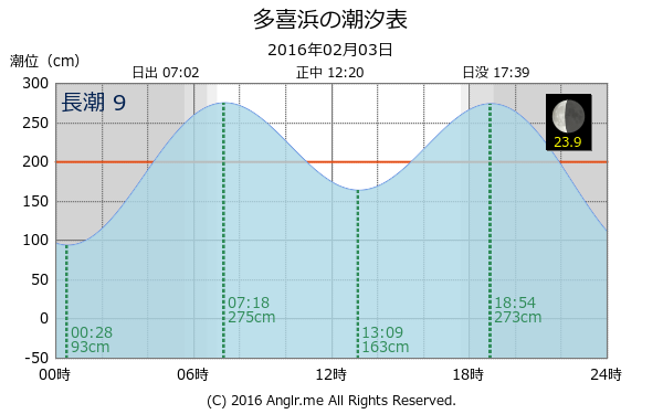 愛媛県 多喜浜のタイドグラフ