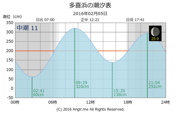 愛媛県 多喜浜のタイドグラフ