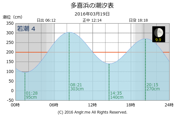 愛媛県 多喜浜のタイドグラフ