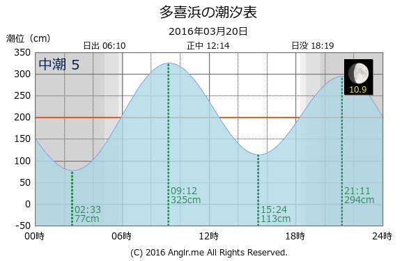 愛媛県 多喜浜のタイドグラフ