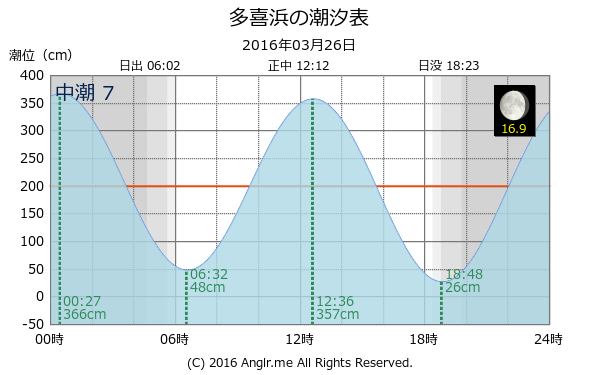 愛媛県 多喜浜のタイドグラフ