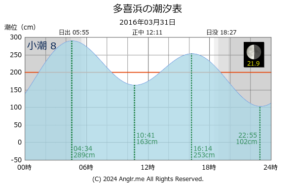 愛媛県 多喜浜のタイドグラフ