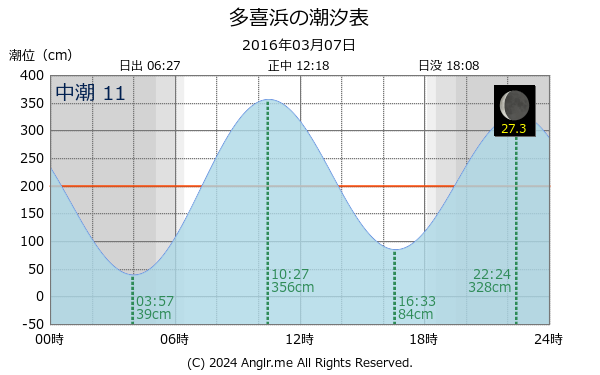 愛媛県 多喜浜のタイドグラフ