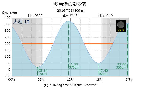 愛媛県 多喜浜のタイドグラフ