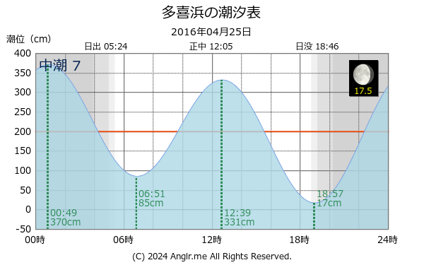 愛媛県 多喜浜のタイドグラフ