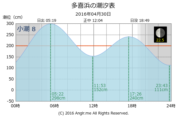 愛媛県 多喜浜のタイドグラフ