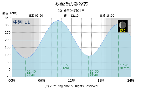 愛媛県 多喜浜のタイドグラフ