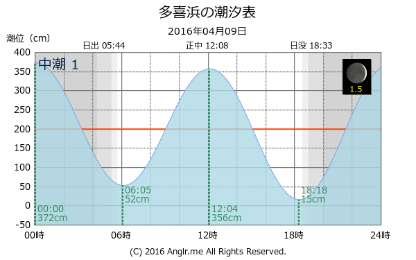 愛媛県 多喜浜のタイドグラフ