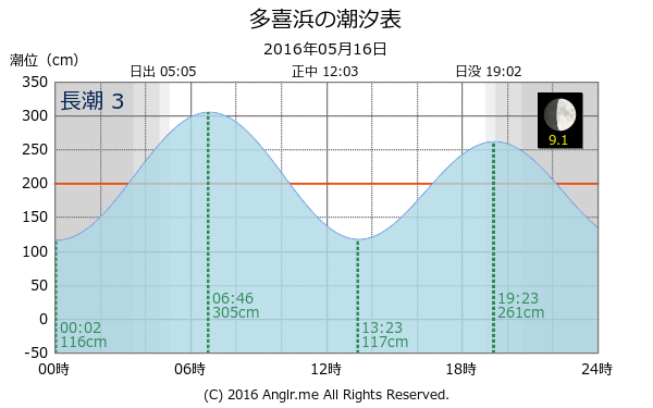 愛媛県 多喜浜のタイドグラフ