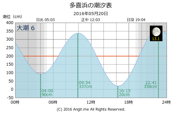 愛媛県 多喜浜のタイドグラフ