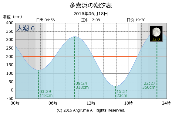 愛媛県 多喜浜のタイドグラフ