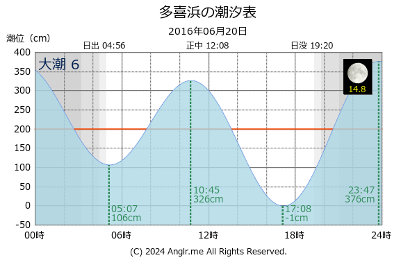 愛媛県 多喜浜のタイドグラフ