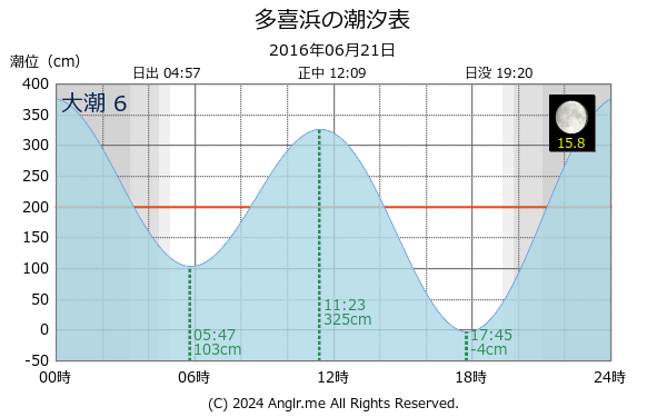 愛媛県 多喜浜のタイドグラフ