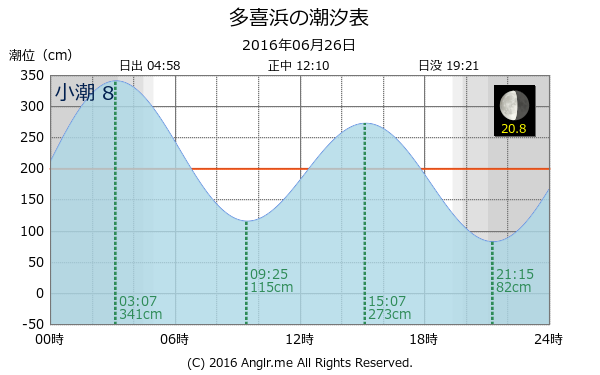 愛媛県 多喜浜のタイドグラフ