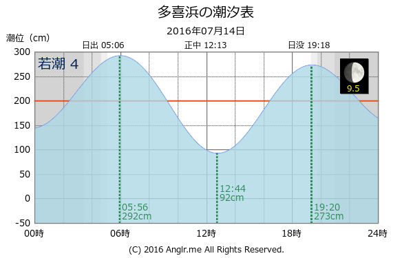 愛媛県 多喜浜のタイドグラフ