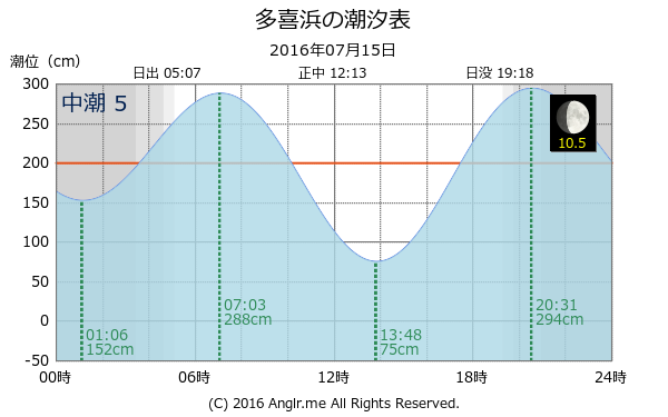 愛媛県 多喜浜のタイドグラフ