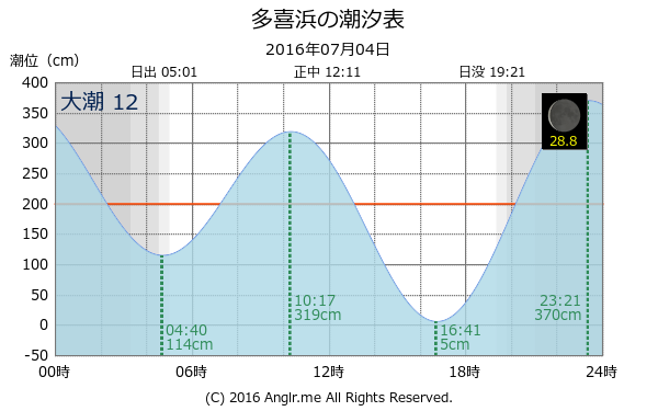 愛媛県 多喜浜のタイドグラフ