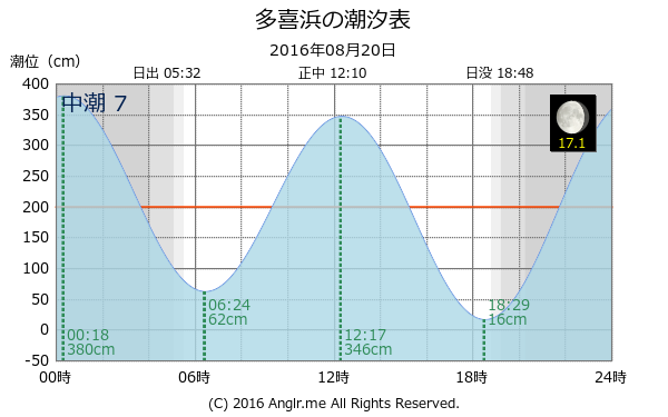 愛媛県 多喜浜のタイドグラフ