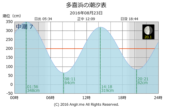 愛媛県 多喜浜のタイドグラフ