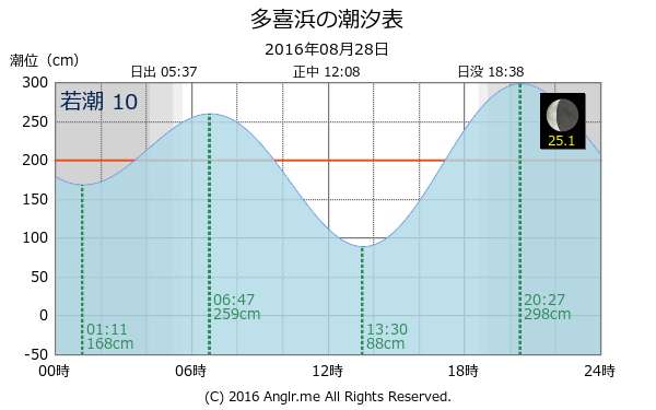 愛媛県 多喜浜のタイドグラフ