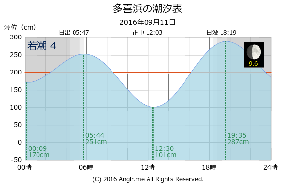 愛媛県 多喜浜のタイドグラフ