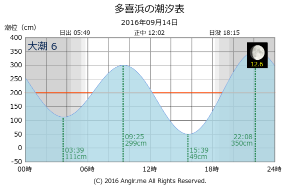 愛媛県 多喜浜のタイドグラフ