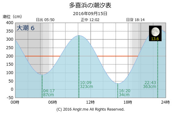 愛媛県 多喜浜のタイドグラフ