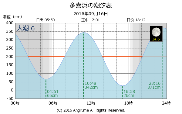 愛媛県 多喜浜のタイドグラフ