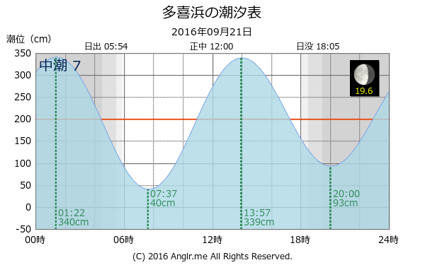 愛媛県 多喜浜のタイドグラフ