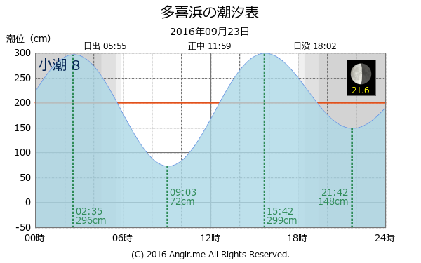 愛媛県 多喜浜のタイドグラフ