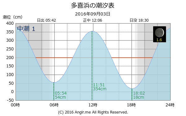 愛媛県 多喜浜のタイドグラフ