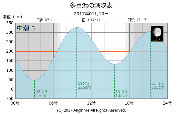 愛媛県 多喜浜のタイドグラフ