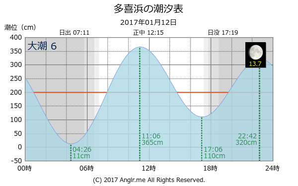 愛媛県 多喜浜のタイドグラフ