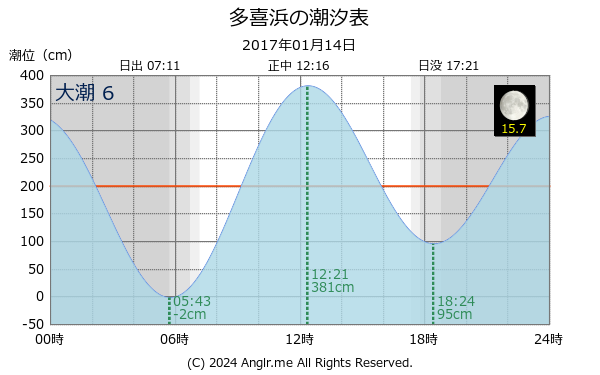 愛媛県 多喜浜のタイドグラフ