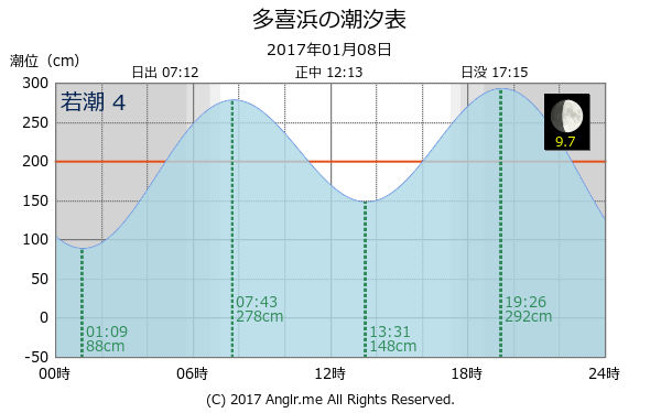 愛媛県 多喜浜のタイドグラフ