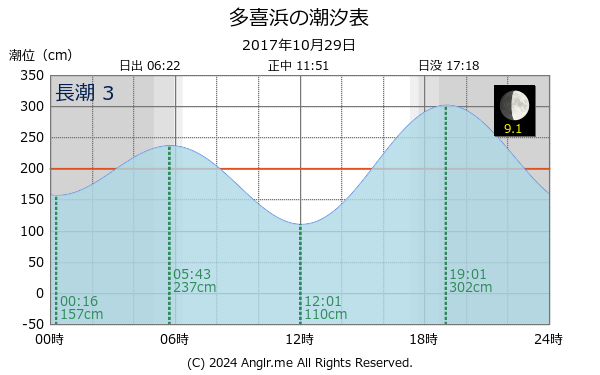 愛媛県 多喜浜のタイドグラフ