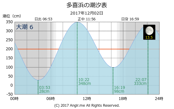 愛媛県 多喜浜のタイドグラフ