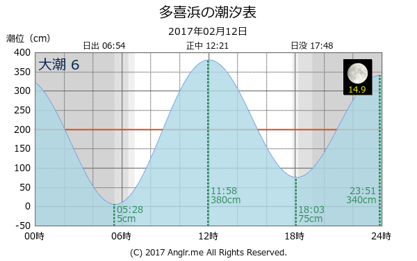 愛媛県 多喜浜のタイドグラフ