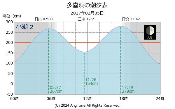 愛媛県 多喜浜のタイドグラフ