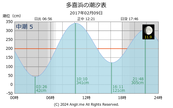 愛媛県 多喜浜のタイドグラフ