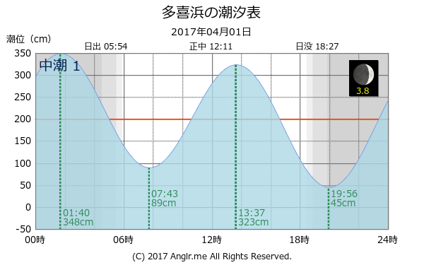 愛媛県 多喜浜のタイドグラフ