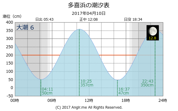 愛媛県 多喜浜のタイドグラフ