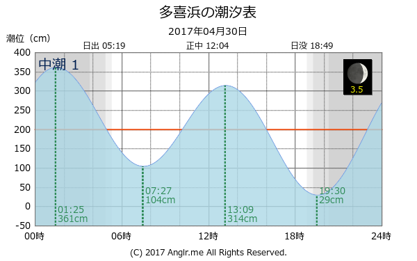 愛媛県 多喜浜のタイドグラフ