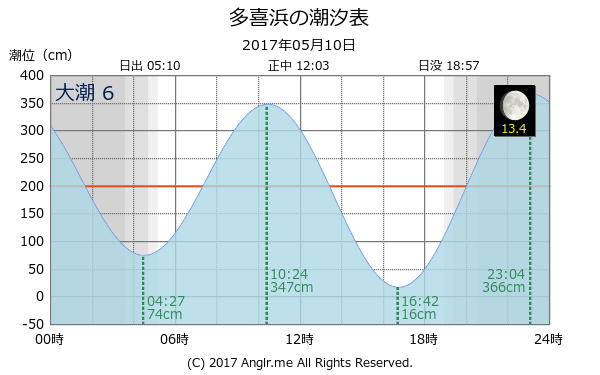 愛媛県 多喜浜のタイドグラフ