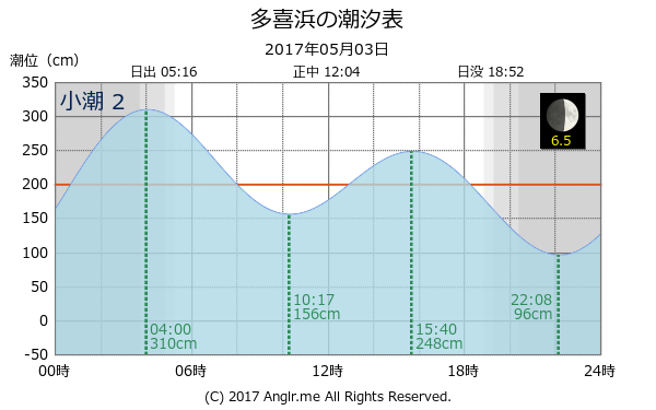 愛媛県 多喜浜のタイドグラフ